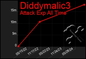 Total Graph of Diddymalic3