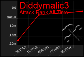 Total Graph of Diddymalic3