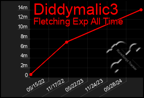 Total Graph of Diddymalic3