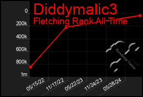 Total Graph of Diddymalic3