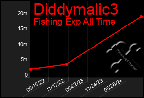 Total Graph of Diddymalic3