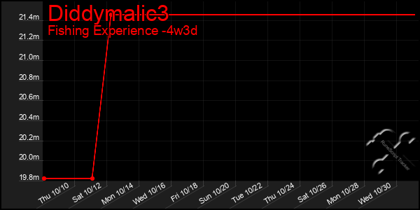 Last 31 Days Graph of Diddymalic3