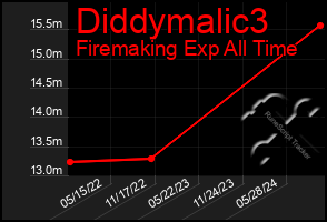 Total Graph of Diddymalic3