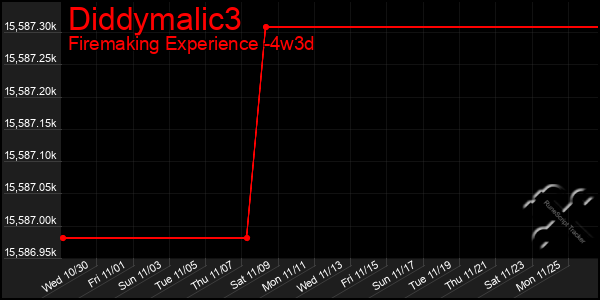 Last 31 Days Graph of Diddymalic3