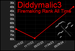 Total Graph of Diddymalic3