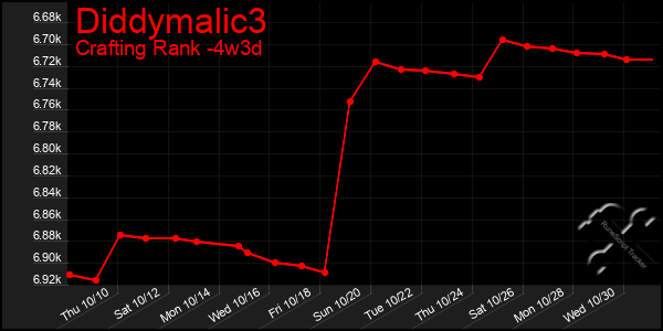 Last 31 Days Graph of Diddymalic3