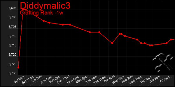 Last 7 Days Graph of Diddymalic3