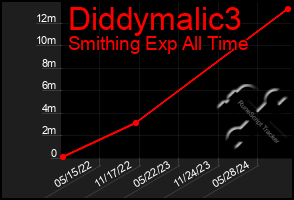 Total Graph of Diddymalic3