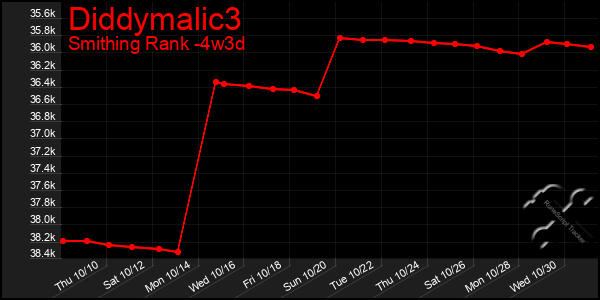 Last 31 Days Graph of Diddymalic3