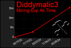 Total Graph of Diddymalic3