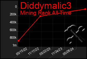 Total Graph of Diddymalic3