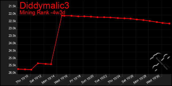 Last 31 Days Graph of Diddymalic3