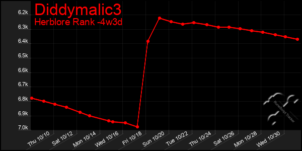 Last 31 Days Graph of Diddymalic3