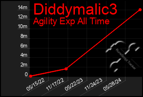 Total Graph of Diddymalic3