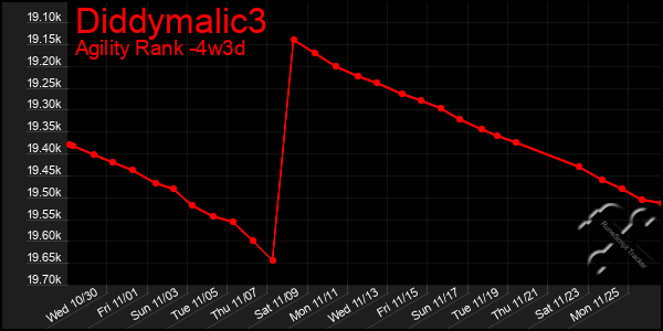 Last 31 Days Graph of Diddymalic3