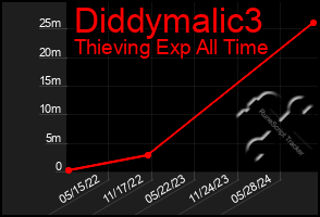 Total Graph of Diddymalic3