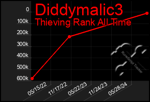 Total Graph of Diddymalic3