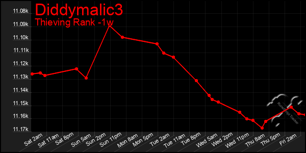 Last 7 Days Graph of Diddymalic3