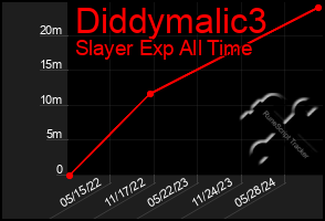 Total Graph of Diddymalic3