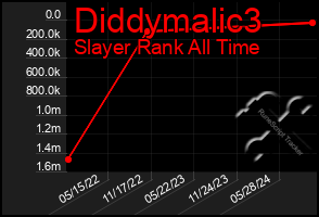 Total Graph of Diddymalic3