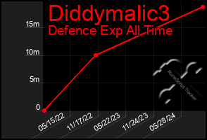 Total Graph of Diddymalic3