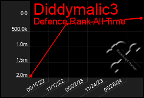 Total Graph of Diddymalic3