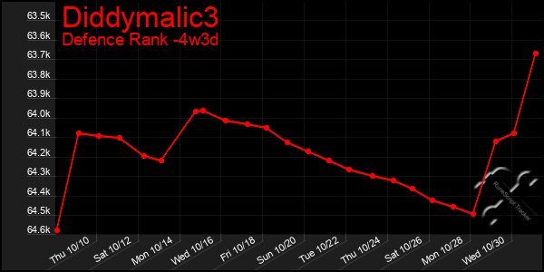 Last 31 Days Graph of Diddymalic3