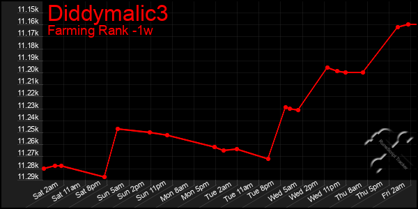 Last 7 Days Graph of Diddymalic3