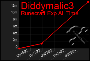 Total Graph of Diddymalic3