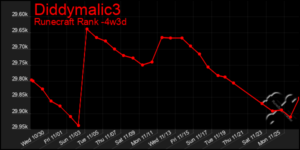 Last 31 Days Graph of Diddymalic3