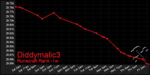 Last 7 Days Graph of Diddymalic3