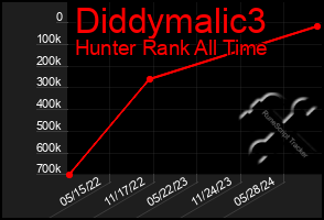 Total Graph of Diddymalic3