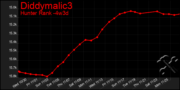 Last 31 Days Graph of Diddymalic3