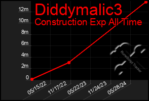 Total Graph of Diddymalic3