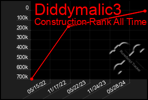 Total Graph of Diddymalic3