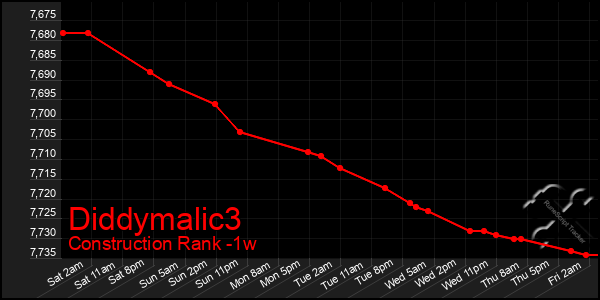 Last 7 Days Graph of Diddymalic3