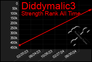 Total Graph of Diddymalic3