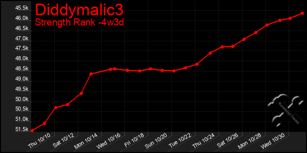 Last 31 Days Graph of Diddymalic3