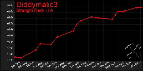 Last 7 Days Graph of Diddymalic3