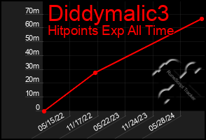 Total Graph of Diddymalic3