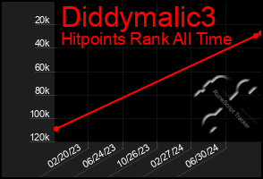 Total Graph of Diddymalic3