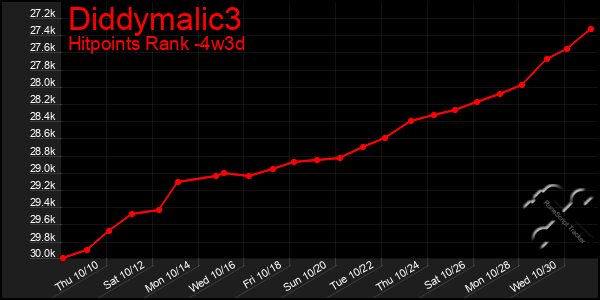 Last 31 Days Graph of Diddymalic3