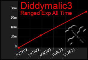 Total Graph of Diddymalic3