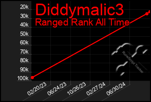 Total Graph of Diddymalic3