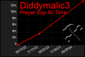 Total Graph of Diddymalic3