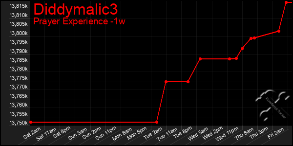 Last 7 Days Graph of Diddymalic3