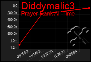 Total Graph of Diddymalic3