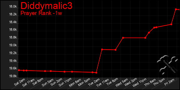 Last 7 Days Graph of Diddymalic3