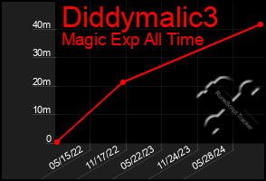 Total Graph of Diddymalic3