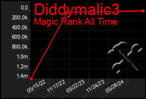 Total Graph of Diddymalic3